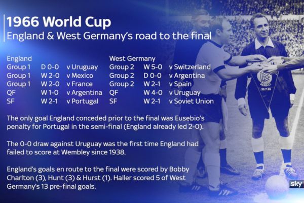 1966 FIFA World Cup: England – The Ultimate Moment| JustSports24