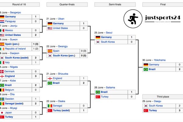 FIFA World Cup 2002: Analysis & List of Achievements | JustSports24